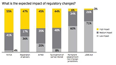 Source: EY survey of private equity CFOs